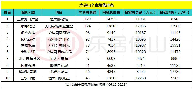 一周榜单：榜首重返三位数！恒大时隔月余再夺第一！顺德四盘打榜