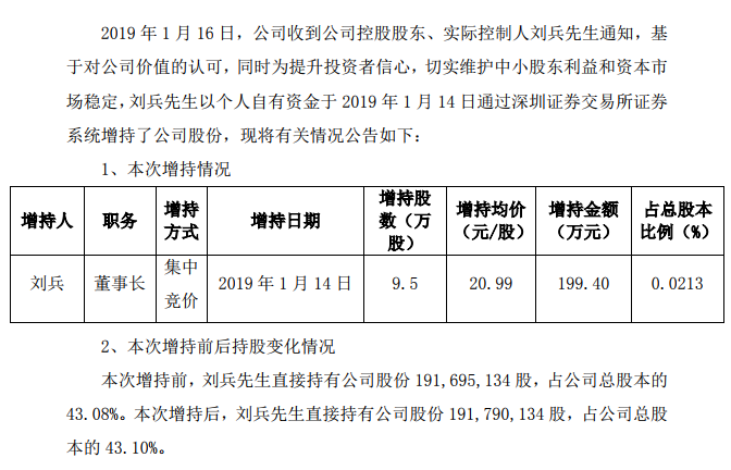 富森美获控股股东刘冰增持9.5万股