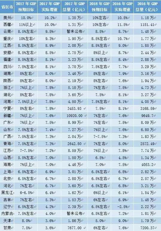 2017年全国各省GDP出炉:福建跻身3万亿俱乐