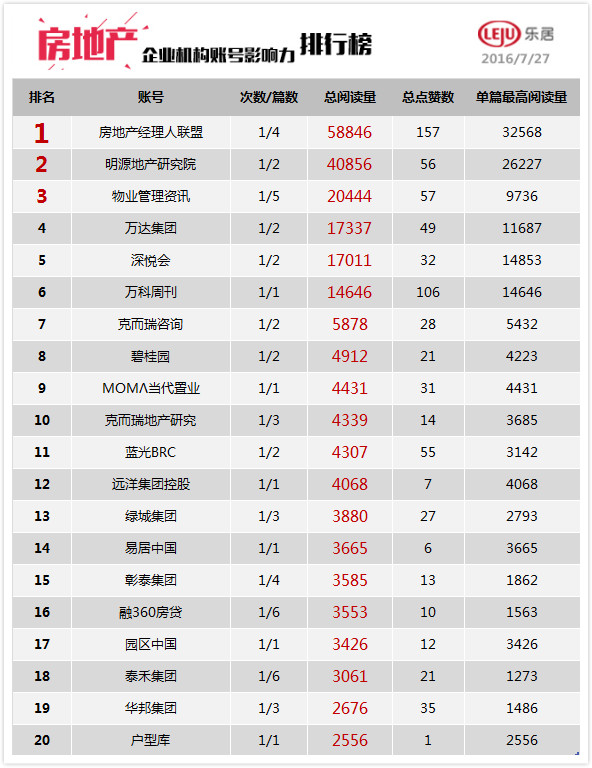 光远看经济单图文阅读量近7万回归冠军席位！