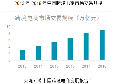 2013年-2018年中国跨境电商市场交易规模