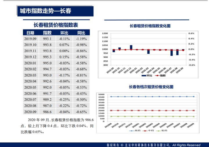 9月份25个重点城市住房租赁价格下跌