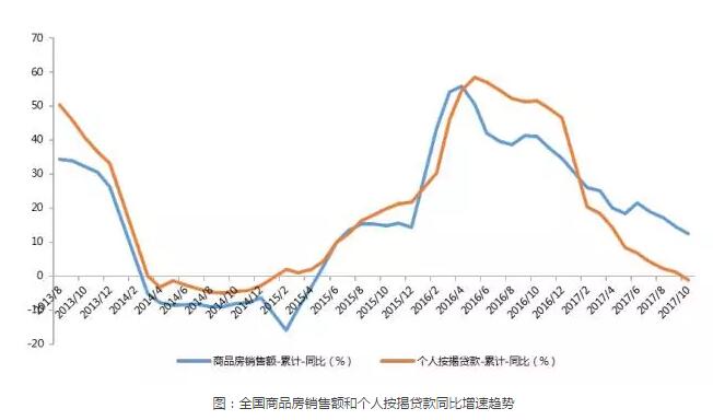 10月數據房住不炒，拐點已現！個人按揭貸款和單月銷售雙負增長！ 