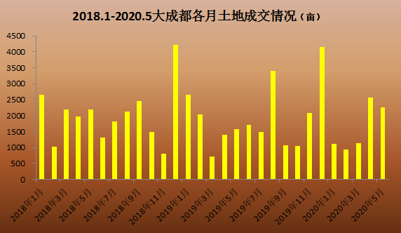 5月成都卖地收入近176亿 7宗土地楼面地价破万