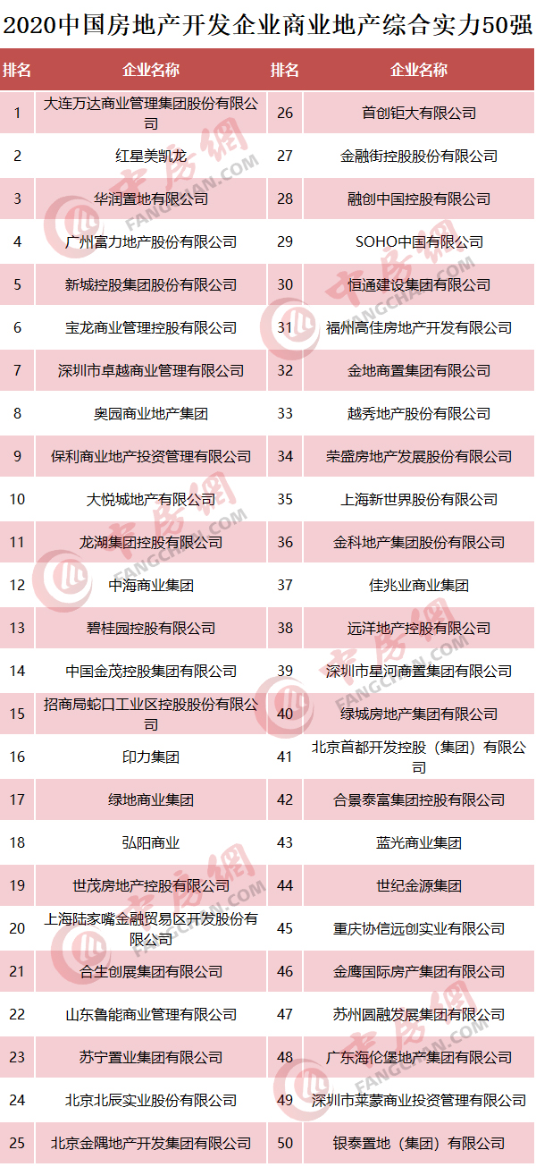 2020中国房地产开发企业商业地产综合实力50强