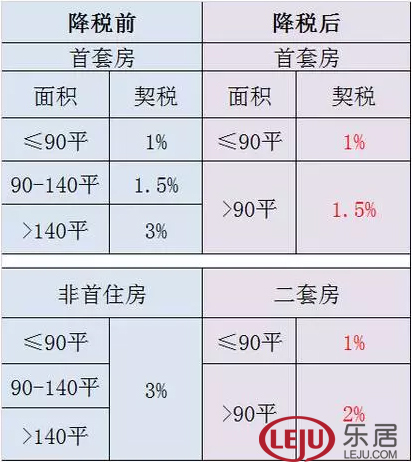 买房契税最高减免2% 业内:对哈尔滨刚需暂无影