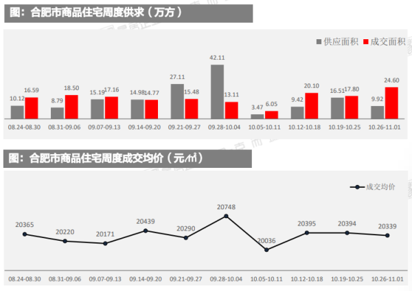 市场成交|上周滨湖区保利和光尘樾成交金额居榜首 均价23856元/㎡