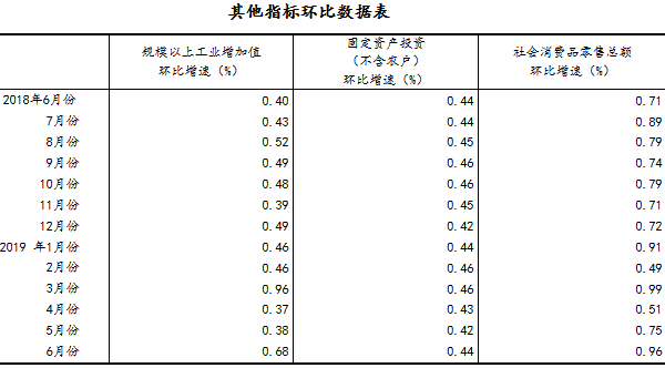 環(huán)比數(shù)據(jù)表