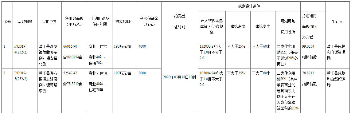 持续放地，成都新入市177亩住宅用地