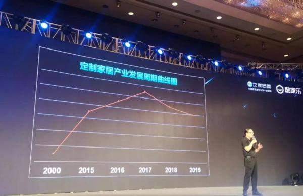 图二:来源于泛家居圈发布定制家居产业发展周期曲线 图二:来源于泛家居圈发布定制家居产业发展周期曲线