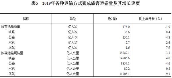 2019年各種運輸方式完成旅客運輸量及其增長速度