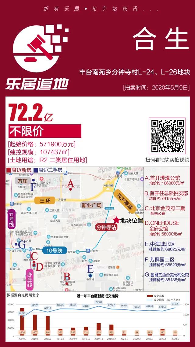 57轮竞拍 合生72.2亿摘得分钟寺不限价宅地