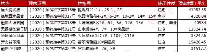 7项目“聚集”获证 无锡或将迎来年后供应大爆发