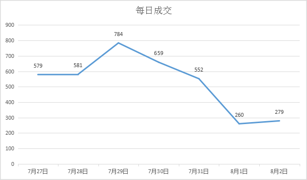 市场成交|上周济南商品房网签总量3694套 环比增长10.3%