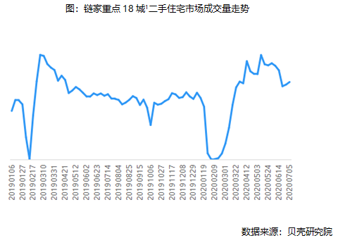 链家重点18城 二手住宅市场成交量走势