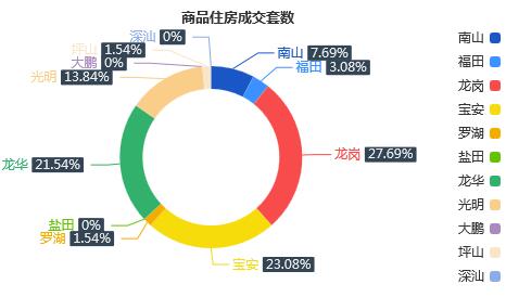 市场成交|2月29日深圳一手住宅成交65套涨幅约1.56%