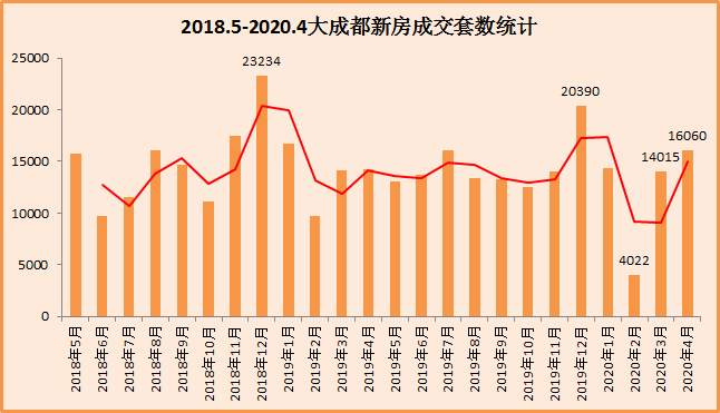 4月成都新房成交16060套，环比上涨14.6%