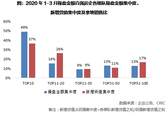 百强房企