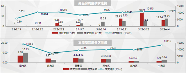 市场成交|上周昆明商品住宅成交14.12万方 延续近四周稳步上涨趋势