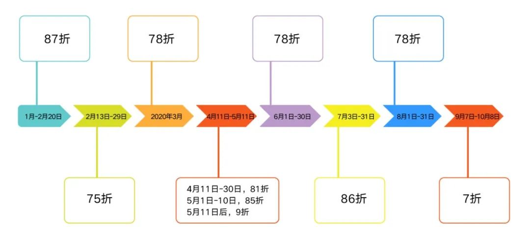 圖：恒大2020年至今集團營銷主要折扣