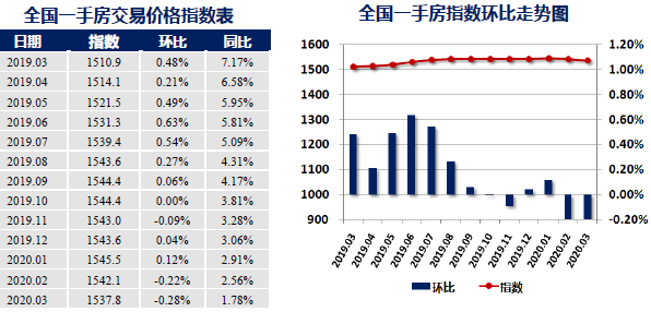 全国一手房指数环比走势图