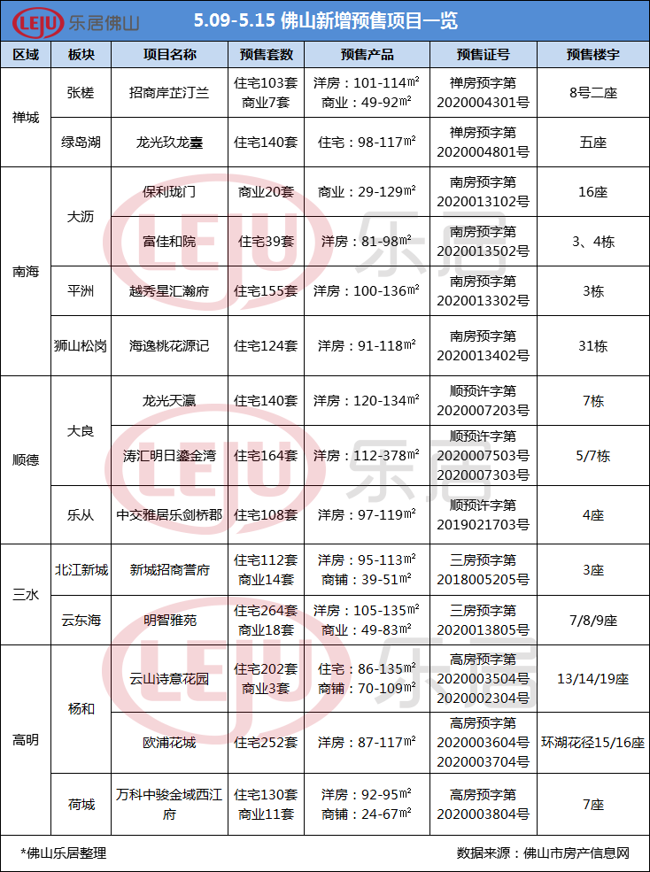 拿证速递|回暖！佛山本周14盘齐领证 新增逾2000套房源