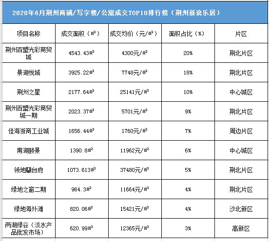 荆州2020年6月商业成交TOP10排行榜