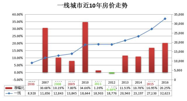 十年内房价普涨229.5% 看大数据下的中国楼市