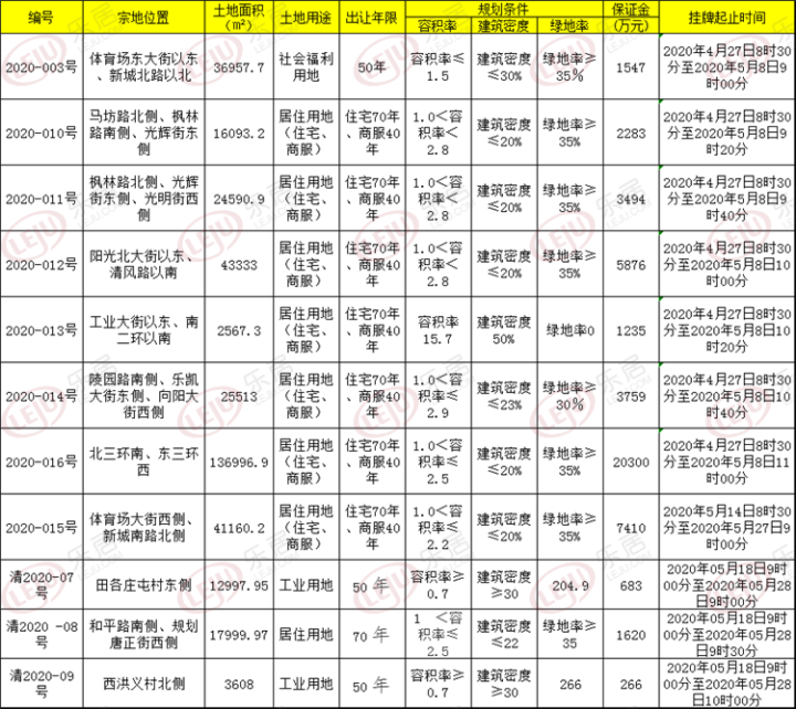 【保定新浪乐居出品】2020年4月保定房地产市场月报