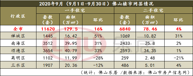 最高3.4万+！佛山9月成交榜来了！限购区风头劲！五区****0是...