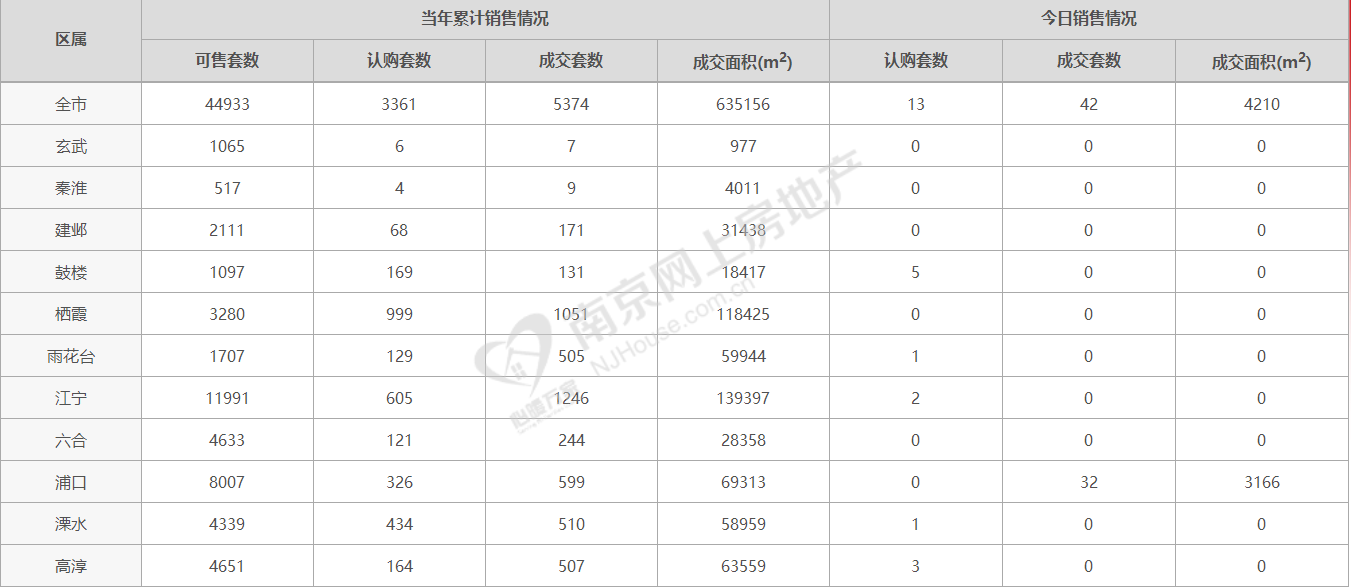 市场成交|2月16日南京新房认购13套  绿地海珀紫金销夺冠