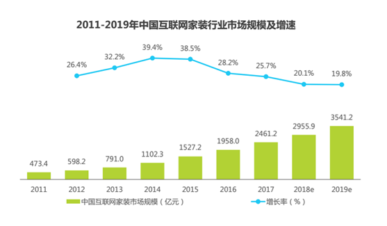 2017年中国互联网家装市场规模比上一年增长了33%