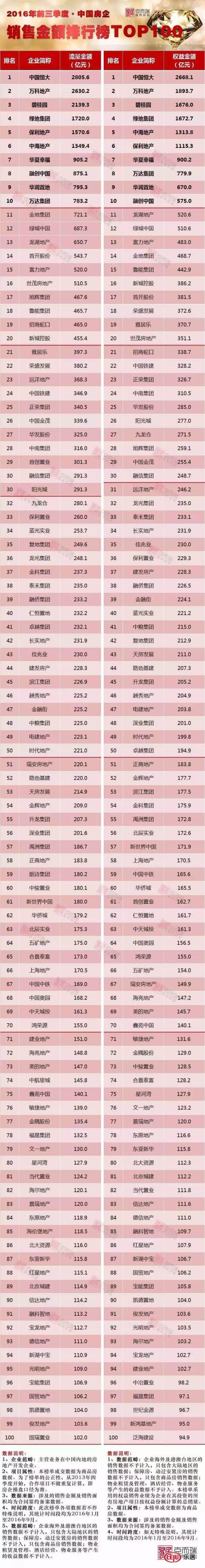 2016前三季度恒大超越万科问鼎销冠 正商建业鑫苑入围百强