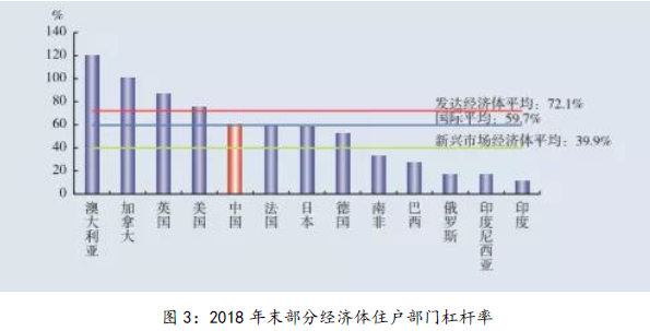 圖3：2018年末部分經濟體住戶部門杠桿率