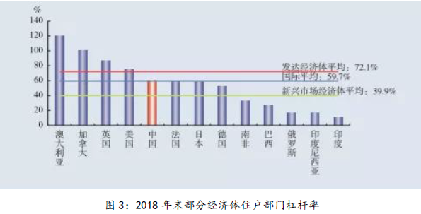 图3：2018年末部分经济体住户部门杠杆率