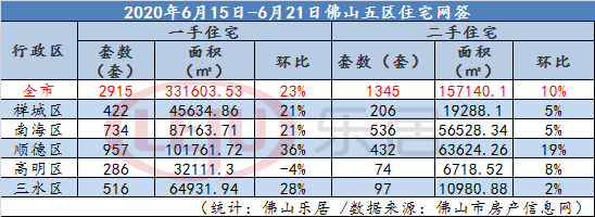 持续升温！佛山上周新房成交逼近3000套 创年内第二新高