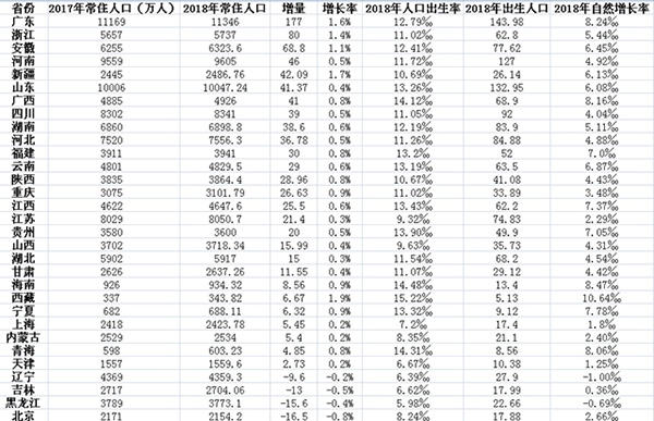 河南省常住人口_31省份常住人口排行榜出炉 山东省排名全国第二