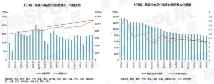 上升期二线城市商品住宅销售面积 库存面积 上升期二线城市商品住宅销售面积 库存面积