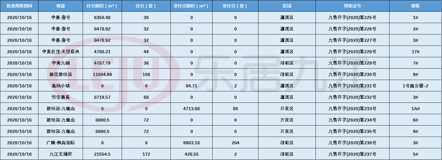 拿证速递|九江9个楼盘新领预售证，666套住宅入市