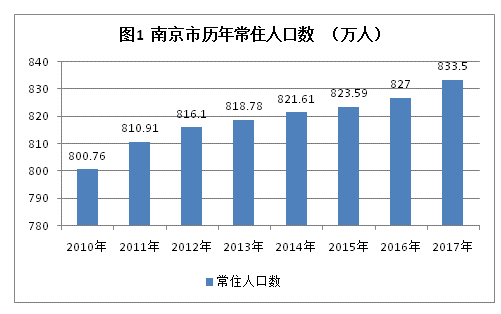 南京常住人口2017年末达833.5万 增幅创五年来