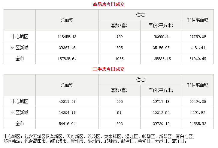 市场成交|5月18日成都成交新房1035套 二手房302套