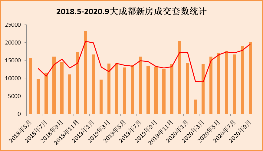 9月大成都新房成交超2万套 创2020年新高