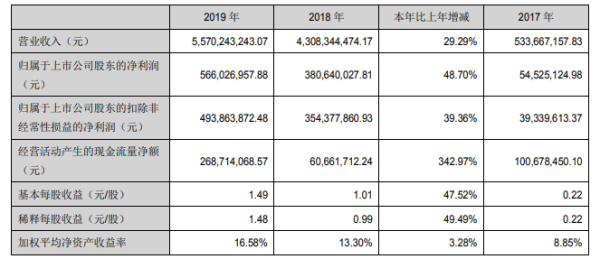 2019年，帝欧家居实现营业收入55.70亿元，同比增长29.29%