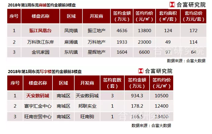 2018年首周东莞楼市走势深度分析 附各镇最新