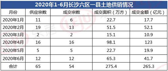 长沙2020年中楼市报告：住宅成交量稳价涨 保利成半年度销冠