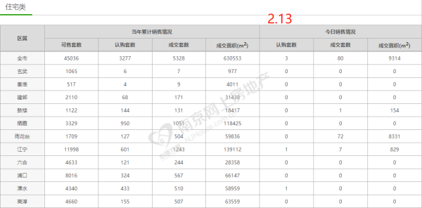 市场成交|2月13日南京新房成交80套 世茂璀璨睿湾日销夺冠