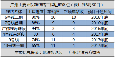 两年内广州开通6条新地铁 沿线房价哪里最低?