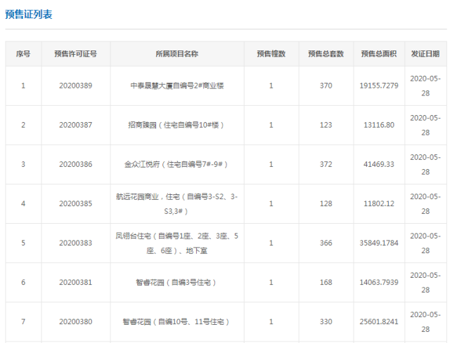拿证速递|新货大爆发！5月28日广州拿证7张新批房源破2400套！