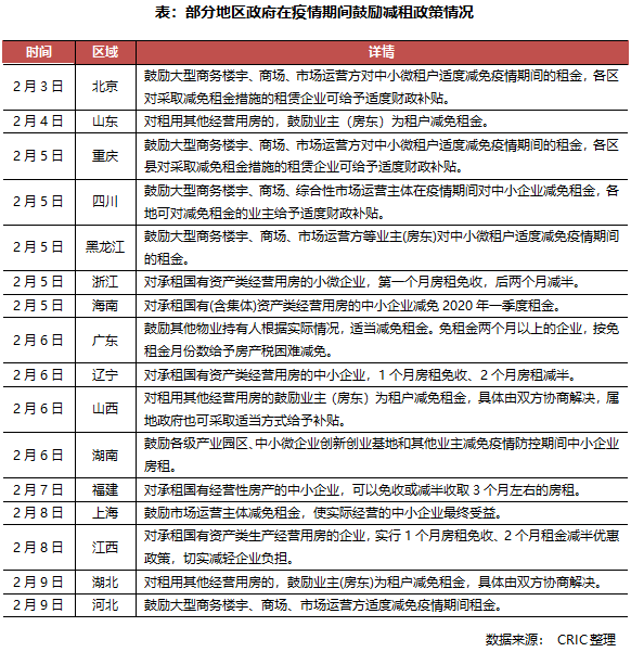 鼓勵減租政策