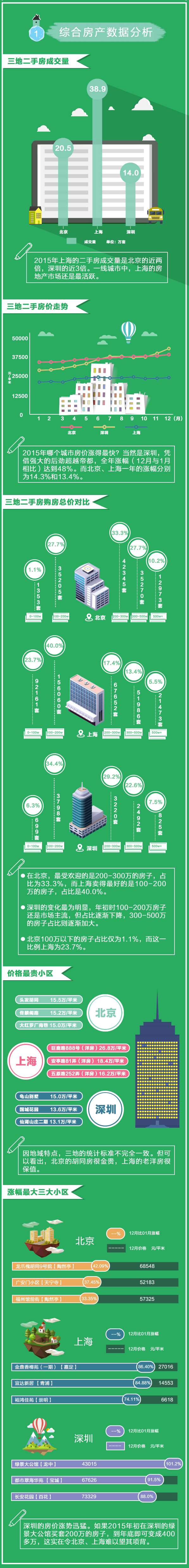 2015链家房产大房产新闻数据报告出炉